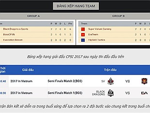 CFSI 2017: Tổng kết ngày thi đấu đầu tiên - 2 đại diện Việt Nam xuất sắc bước vào vòng trong